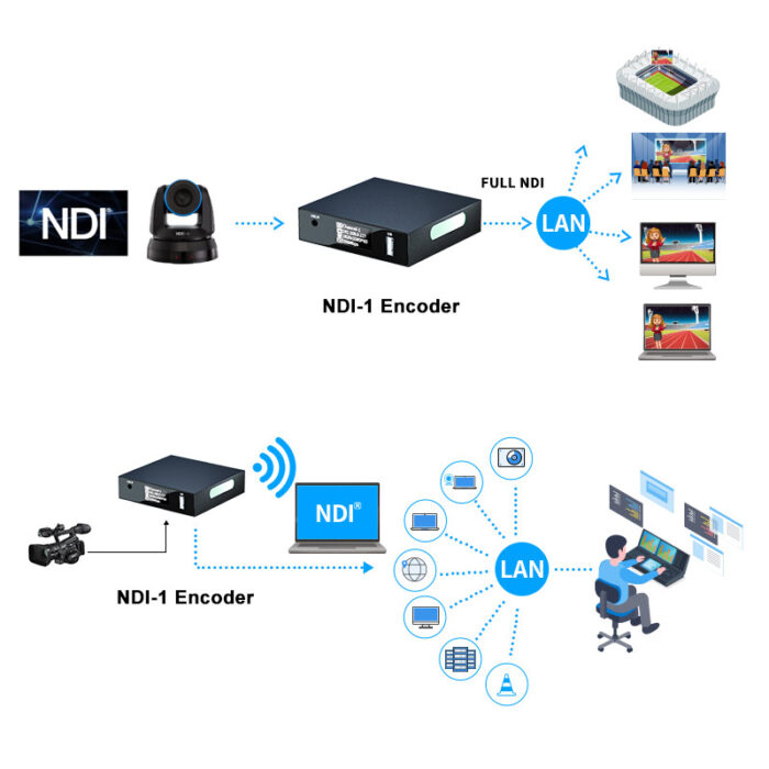 NDI to SDI, HDMI to NDI, SDI to NDI Converters 10bit video streams FPGA Full ndi encoder - Image 5