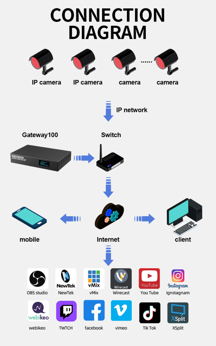 cctv convert rtsp to rtmp on nginx with Gateway100 Dahua or Hikvision IP Camera IPC transcoder - Image 6