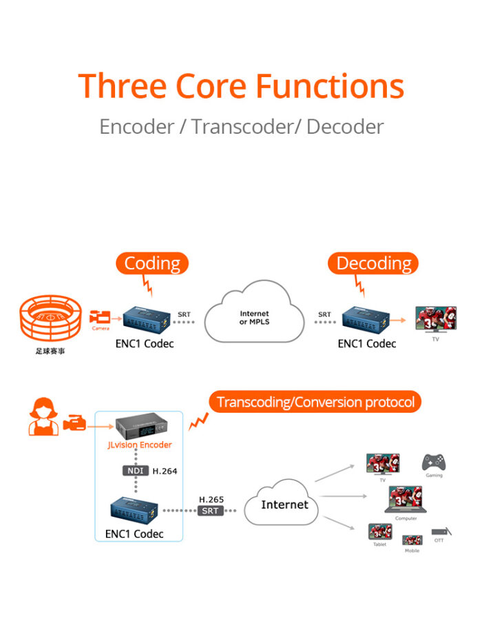 NDI HX HEVC codec for ENC1 1080P 60fps srt live video streaming encoder - Image 3